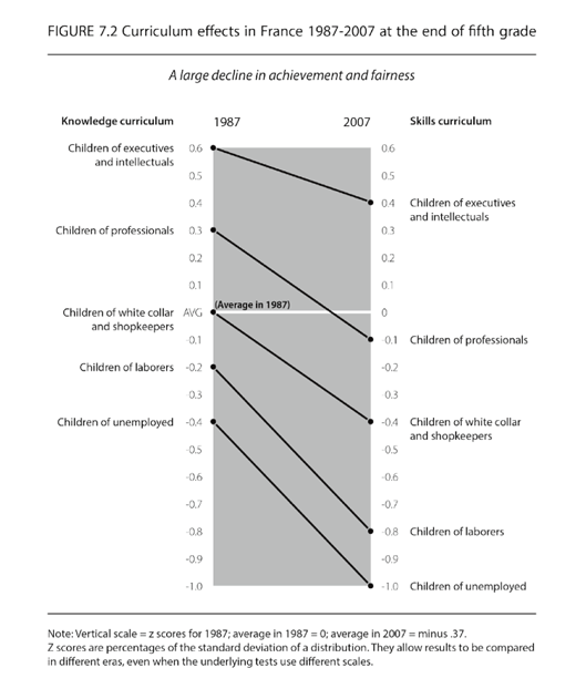 Graph showing curriculum effects in France between 1987 and 2017