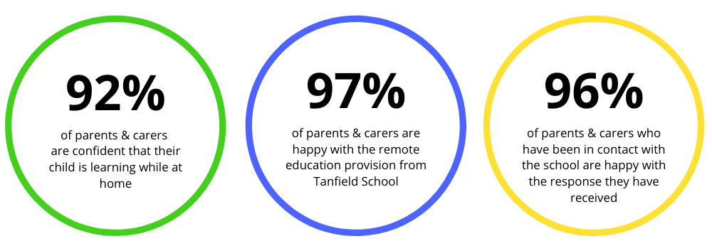 Remote learning feedback charts